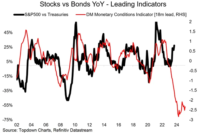 Zdroj: Topdown Charts