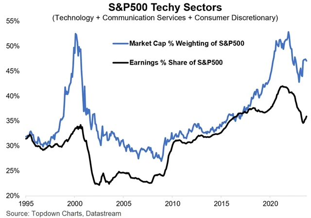 Zdroj: Topdown Charts