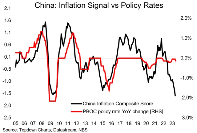 Zdroj: Topdown Charts