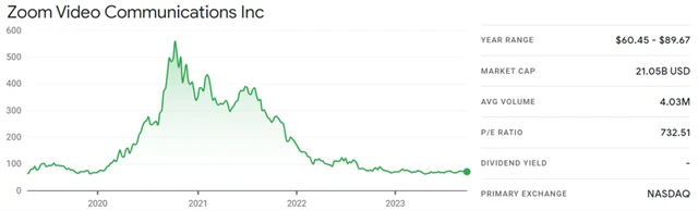 Zoom Video Communications