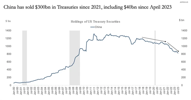 US Treasurys owned by China