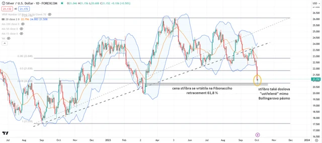 Stříbro graf denní