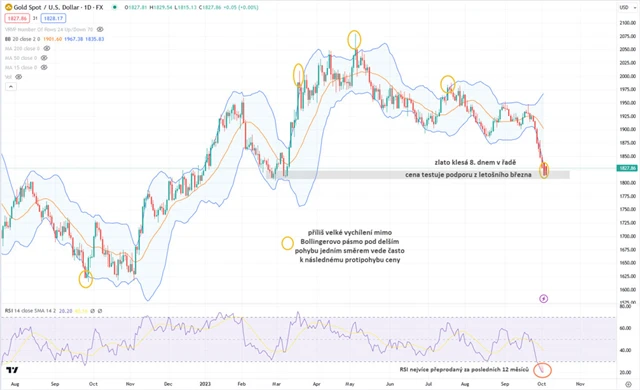 Zlato graf denní v USD
