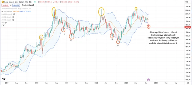 Zlato graf týdenní