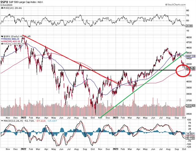 S&P 500 - technická analýza (linie 4 200)