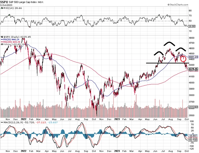 S&P 500 - technická analýza (hlava a ramena)