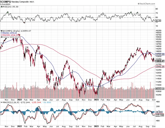 Nasdaq Composite - technická analýza