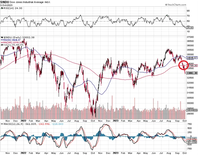DJIA - technická analýza