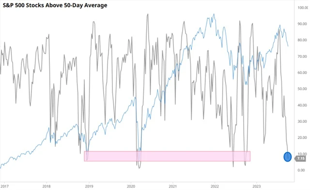 S&P 500 - podíl titulů nad 50denním klouzavým průměrem
