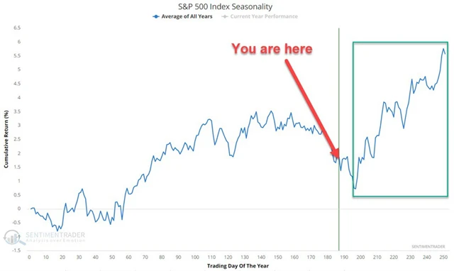 S&P 500 - průměrný průběh kalendářního roku