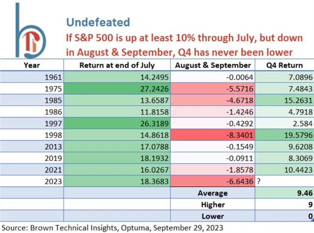 S&P 500 - výkonnost ve 4Q po solidním výkonu v 1-7M a ztrátách v 8-9M