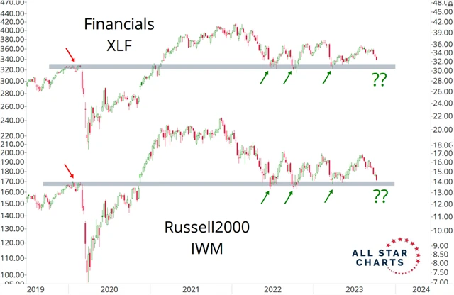 Russell 2000 a finanční sektor v rámci S&P 500 - technická analýza