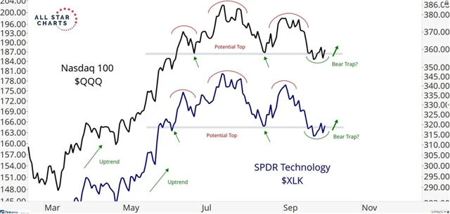 Technologický sektor - hlava a ramena
