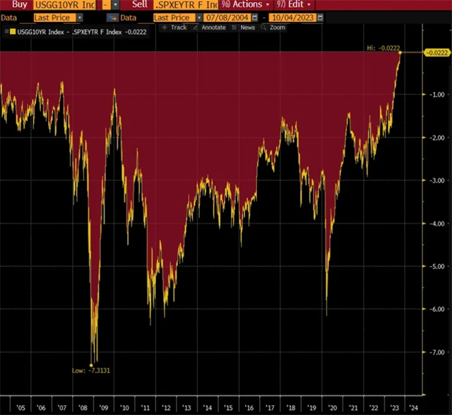 Rozdíl mezi výnosem 10y vládních bondů USA a ziskovým výnosem S&P 500