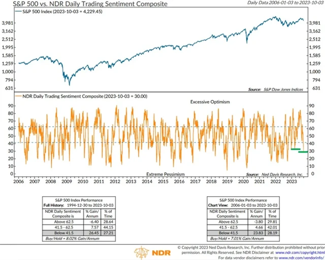 S&P 500 a nálada obchodníků