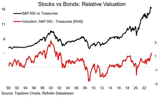 Americké akcie a dluhopisy - relativní i absolutní ocenění