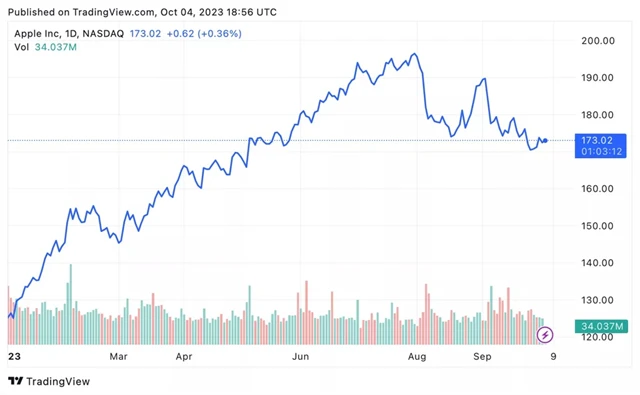 AAPL