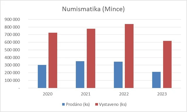 Mince - velikost trhu