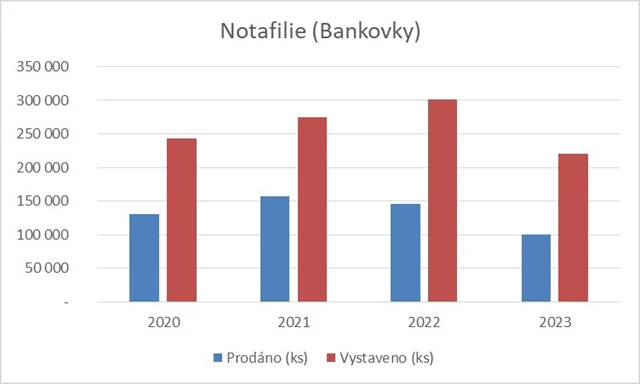 Bankovky - velikost trhu