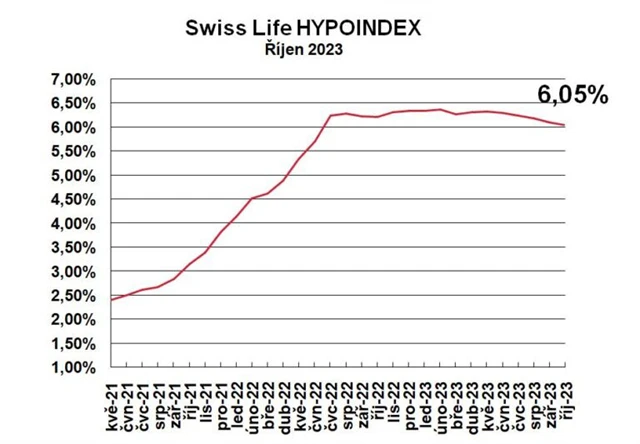 Zdroj: Swiss Life Hypoindex