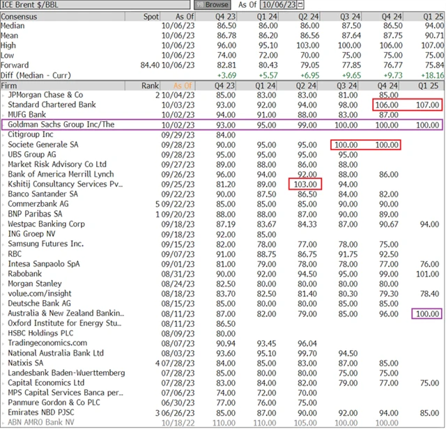 Cílové ceny ropy Brent