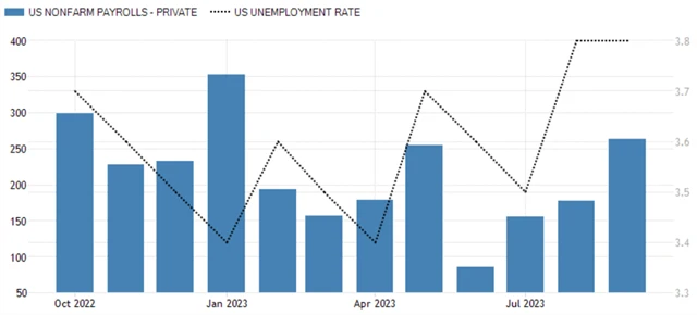 USA - změna počtu pracovních míst (v tis.) a míra nezaměstnanosti (v %), zdroj: tradingeconomics.com