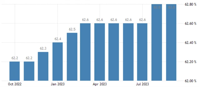 USA - míra participace (v %), zdroj: tradingeconomics.com