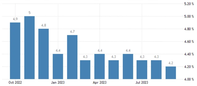 USA - meziroční vývoj průměrné hodinové mzdy (v %), zdroj: tradingeconomics.com