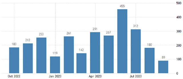 USA - změna počtu míst v soukromém sektoru podle ADP (v tis.), zdroj: tradingeconomics.com