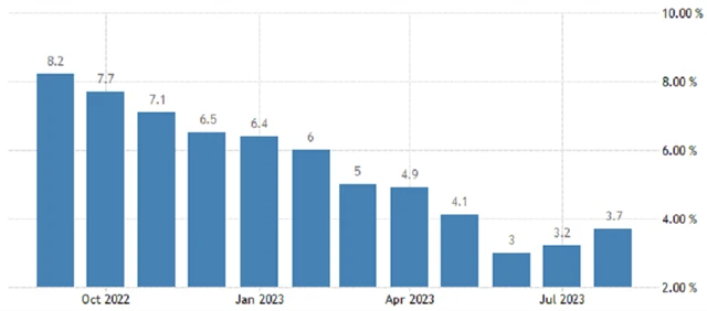USA - meziroční inflace (v %), zdroj: tradingeconomics.com