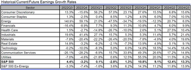 USA - zisky, přehled