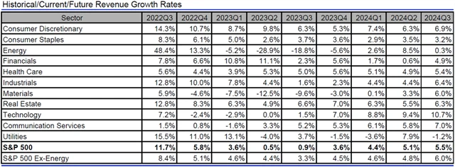 USA - tržby, přehled
