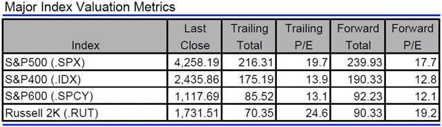 USA - valuace indexů
