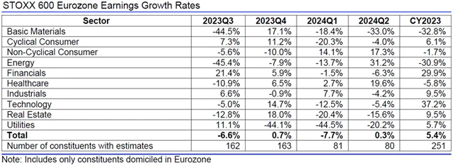 Evropa - zisky, přehled