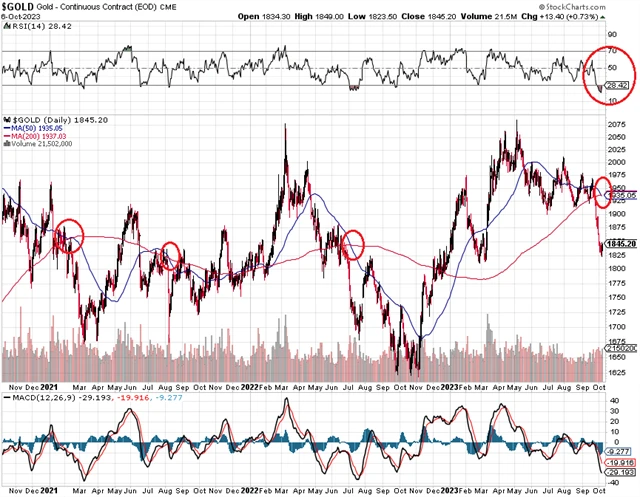 Cena zlata - technická analýza