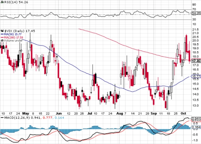 VIX - technická analýza (6. 10. 2023)