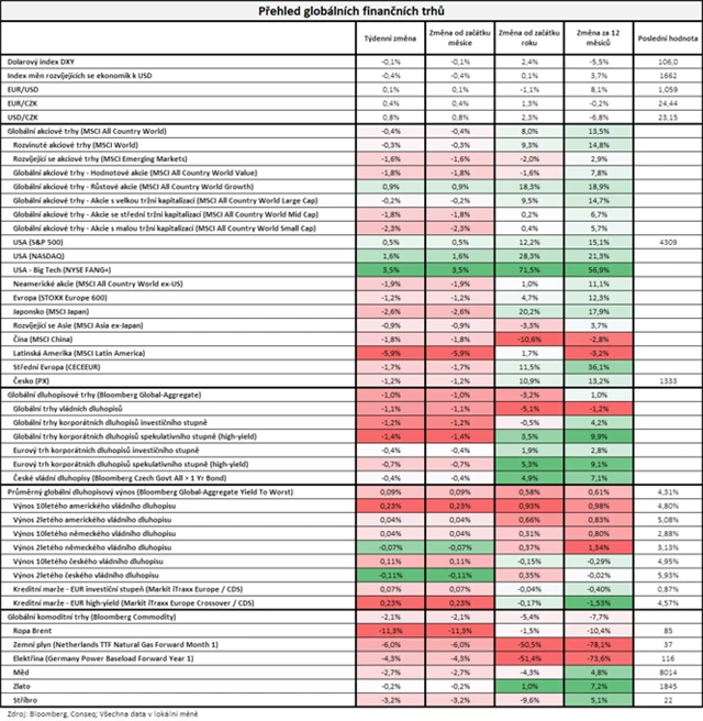 Vývoj na trzích v týdnu do 6. 10. 2023
