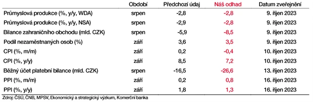 Odhadované údaje z české ekonomiky