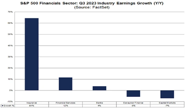 Odhad meziročního vývoje zisků ve finančním odvětví podle dat agentury FactSet