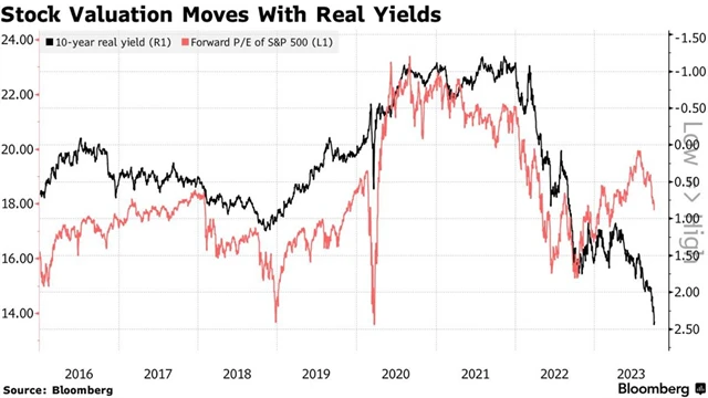 Forwardové PE indexu S&P 500 a reálné výnosy 10letých vládních dluhopisů USA