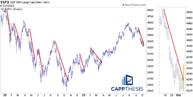 S&P 500 - proražení nad linii krátkodobého sestupného trendu