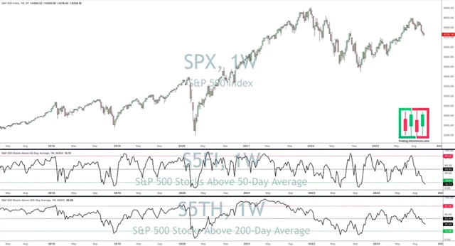 S&P 500 a podíly titulů nad 50- a 200denním klouzavým průměrem
