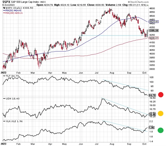 S&P 500 a katalyzátory korekce