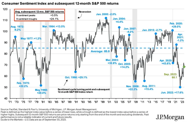 S&P 500 - výkonnost 12 měsíců po určité úrovni spotřebitelské důvěry