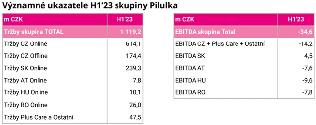 Zdroj: Pilulka Lékárny