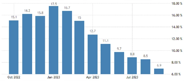 ČR - meziroční inflace (v %), zdroj: tradingeconomics.com