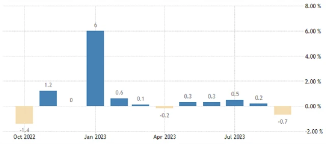 ČR - meziměsíční inflace (v %), zdroj: tradingeconomics.com
