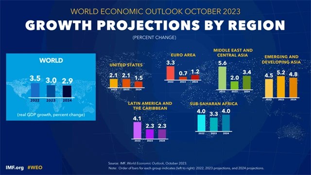 MMF - výhled vývoje HDP, zdroj: MMF