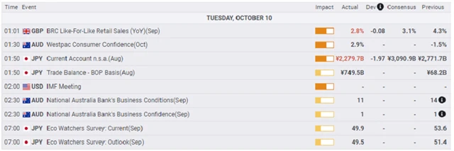 Regionální makrodata - 10. října 2023, zdroj: fxstreet.com