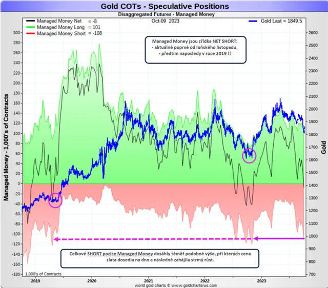 COT pozice Managed Money